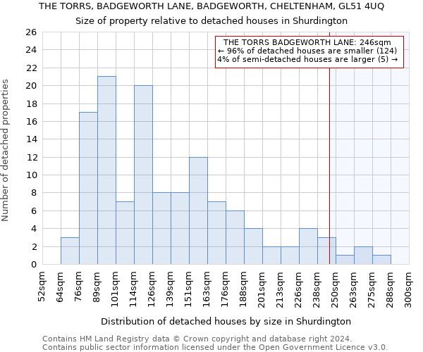 THE TORRS, BADGEWORTH LANE, BADGEWORTH, CHELTENHAM, GL51 4UQ: Size of property relative to detached houses in Shurdington