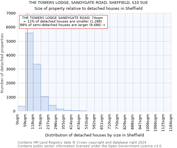 THE TOWERS LODGE, SANDYGATE ROAD, SHEFFIELD, S10 5UE: Size of property relative to detached houses in Sheffield