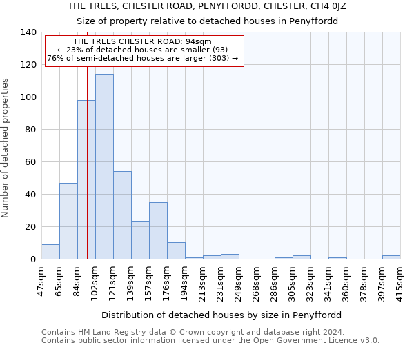 THE TREES, CHESTER ROAD, PENYFFORDD, CHESTER, CH4 0JZ: Size of property relative to detached houses in Penyffordd