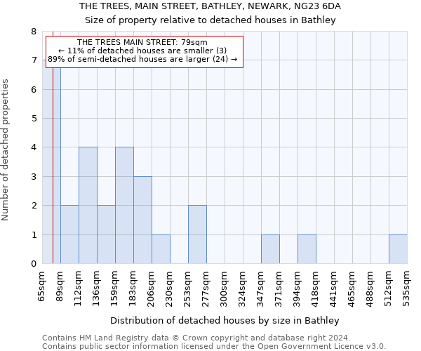 THE TREES, MAIN STREET, BATHLEY, NEWARK, NG23 6DA: Size of property relative to detached houses in Bathley