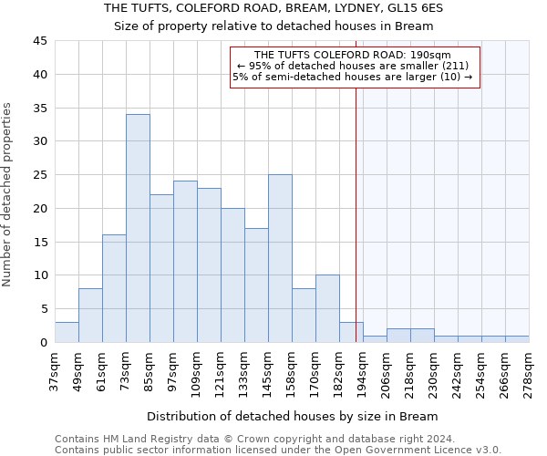 THE TUFTS, COLEFORD ROAD, BREAM, LYDNEY, GL15 6ES: Size of property relative to detached houses in Bream