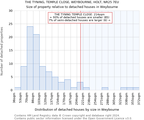 THE TYNING, TEMPLE CLOSE, WEYBOURNE, HOLT, NR25 7EU: Size of property relative to detached houses in Weybourne
