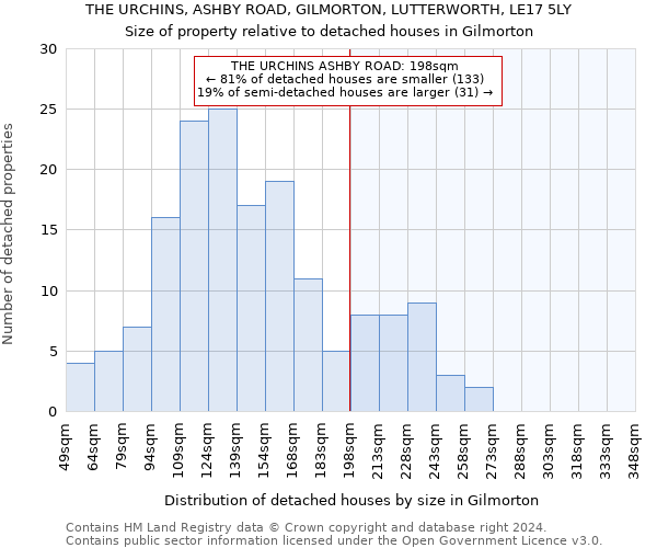 THE URCHINS, ASHBY ROAD, GILMORTON, LUTTERWORTH, LE17 5LY: Size of property relative to detached houses in Gilmorton