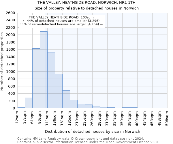 THE VALLEY, HEATHSIDE ROAD, NORWICH, NR1 1TH: Size of property relative to detached houses in Norwich