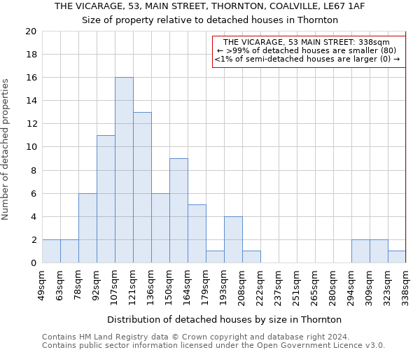 THE VICARAGE, 53, MAIN STREET, THORNTON, COALVILLE, LE67 1AF: Size of property relative to detached houses in Thornton