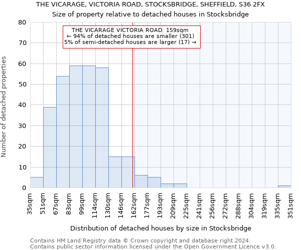 THE VICARAGE, VICTORIA ROAD, STOCKSBRIDGE, SHEFFIELD, S36 2FX: Size of property relative to detached houses in Stocksbridge