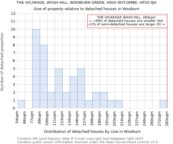 THE VICARAGE, WASH HILL, WOOBURN GREEN, HIGH WYCOMBE, HP10 0JA: Size of property relative to detached houses in Wooburn