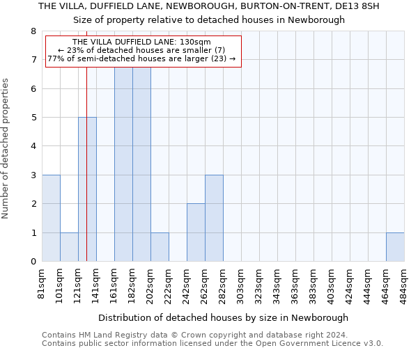 THE VILLA, DUFFIELD LANE, NEWBOROUGH, BURTON-ON-TRENT, DE13 8SH: Size of property relative to detached houses in Newborough