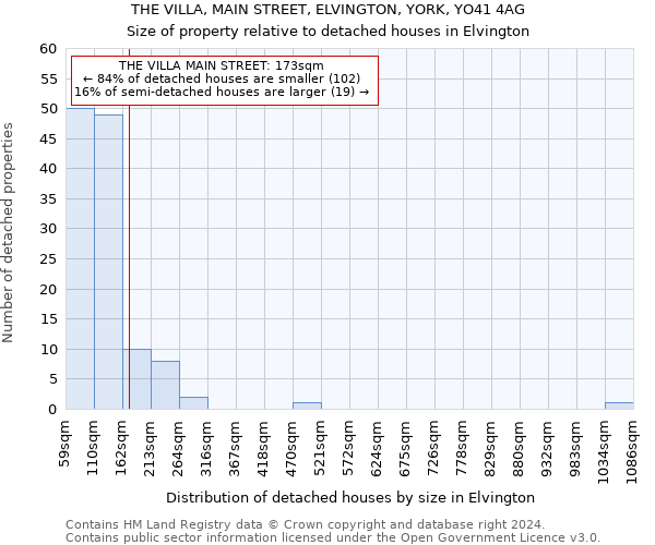 THE VILLA, MAIN STREET, ELVINGTON, YORK, YO41 4AG: Size of property relative to detached houses in Elvington