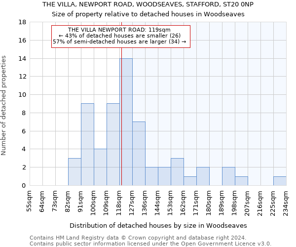 THE VILLA, NEWPORT ROAD, WOODSEAVES, STAFFORD, ST20 0NP: Size of property relative to detached houses in Woodseaves