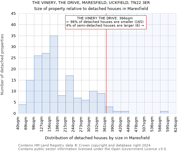 THE VINERY, THE DRIVE, MARESFIELD, UCKFIELD, TN22 3ER: Size of property relative to detached houses in Maresfield