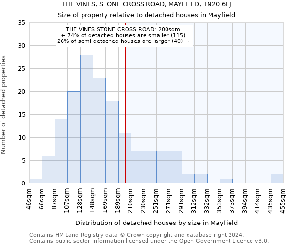 THE VINES, STONE CROSS ROAD, MAYFIELD, TN20 6EJ: Size of property relative to detached houses in Mayfield