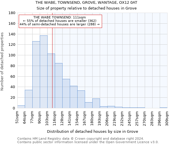 THE WABE, TOWNSEND, GROVE, WANTAGE, OX12 0AT: Size of property relative to detached houses in Grove