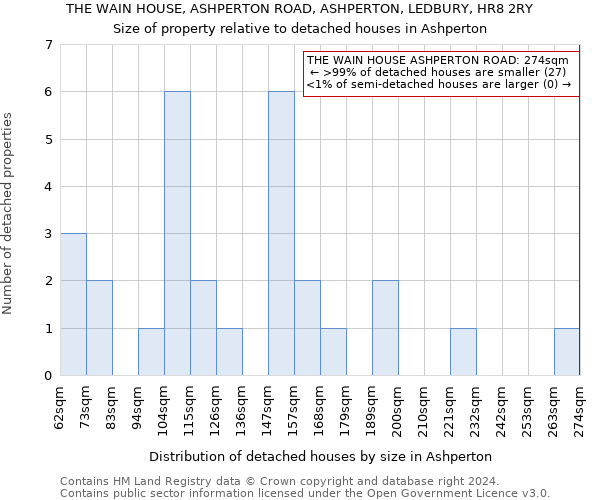 THE WAIN HOUSE, ASHPERTON ROAD, ASHPERTON, LEDBURY, HR8 2RY: Size of property relative to detached houses in Ashperton