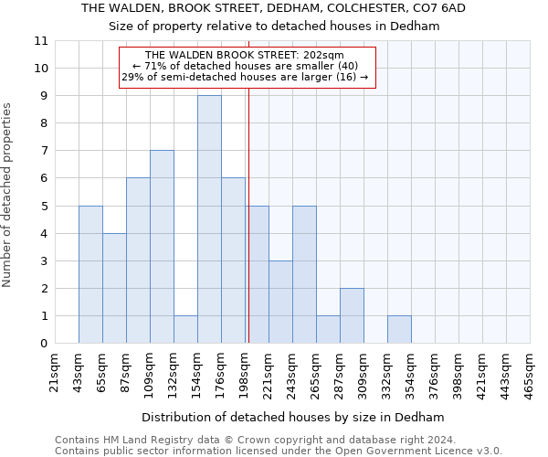 THE WALDEN, BROOK STREET, DEDHAM, COLCHESTER, CO7 6AD: Size of property relative to detached houses in Dedham