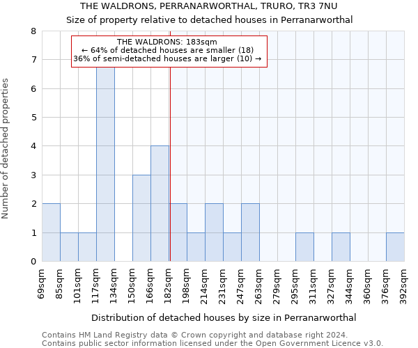 THE WALDRONS, PERRANARWORTHAL, TRURO, TR3 7NU: Size of property relative to detached houses in Perranarworthal