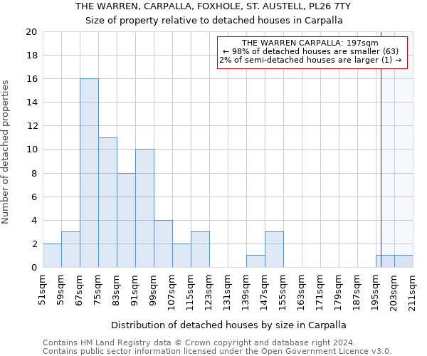 THE WARREN, CARPALLA, FOXHOLE, ST. AUSTELL, PL26 7TY: Size of property relative to detached houses in Carpalla