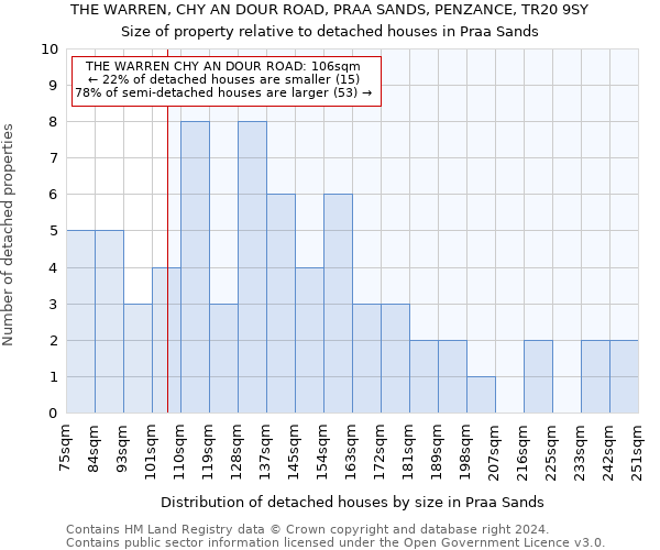 THE WARREN, CHY AN DOUR ROAD, PRAA SANDS, PENZANCE, TR20 9SY: Size of property relative to detached houses in Praa Sands