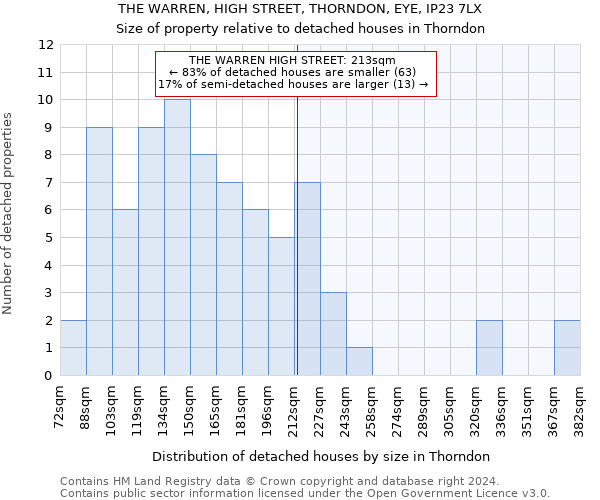 THE WARREN, HIGH STREET, THORNDON, EYE, IP23 7LX: Size of property relative to detached houses in Thorndon