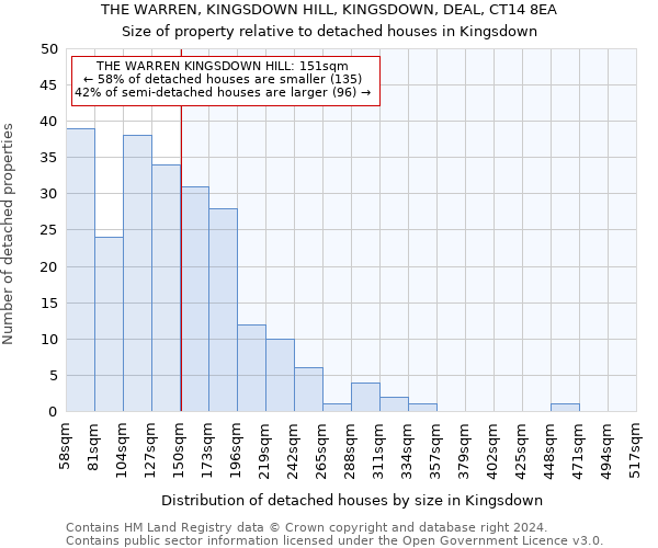 THE WARREN, KINGSDOWN HILL, KINGSDOWN, DEAL, CT14 8EA: Size of property relative to detached houses in Kingsdown