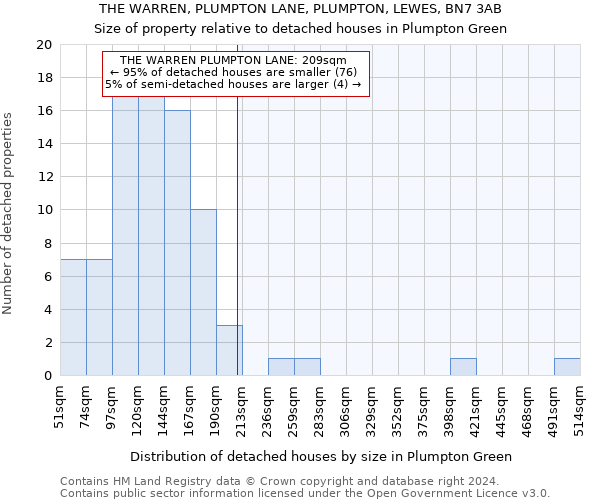 THE WARREN, PLUMPTON LANE, PLUMPTON, LEWES, BN7 3AB: Size of property relative to detached houses in Plumpton Green