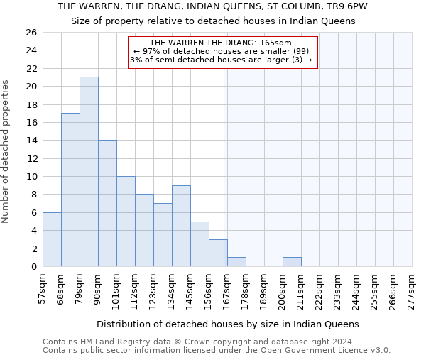 THE WARREN, THE DRANG, INDIAN QUEENS, ST COLUMB, TR9 6PW: Size of property relative to detached houses in Indian Queens