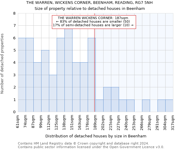 THE WARREN, WICKENS CORNER, BEENHAM, READING, RG7 5NH: Size of property relative to detached houses in Beenham