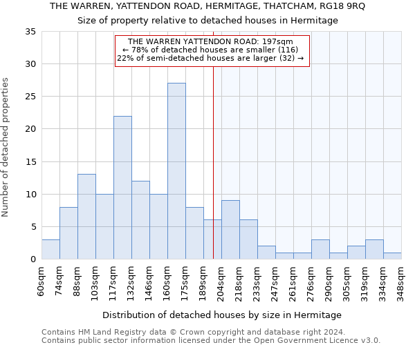 THE WARREN, YATTENDON ROAD, HERMITAGE, THATCHAM, RG18 9RQ: Size of property relative to detached houses in Hermitage