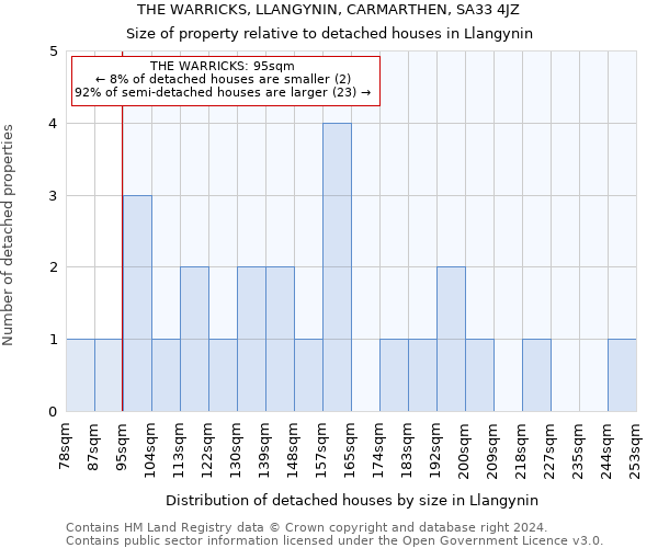 THE WARRICKS, LLANGYNIN, CARMARTHEN, SA33 4JZ: Size of property relative to detached houses in Llangynin