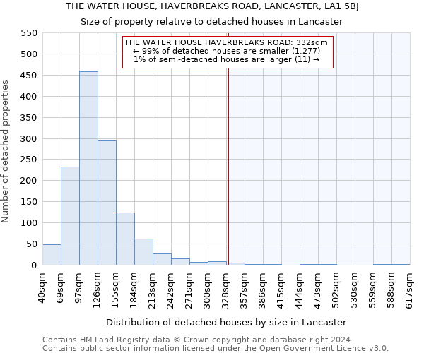 THE WATER HOUSE, HAVERBREAKS ROAD, LANCASTER, LA1 5BJ: Size of property relative to detached houses in Lancaster