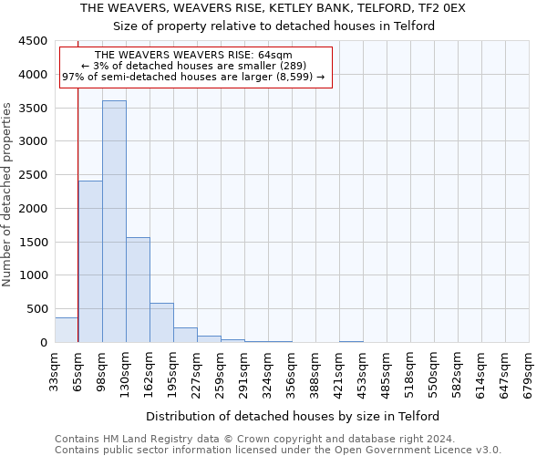 THE WEAVERS, WEAVERS RISE, KETLEY BANK, TELFORD, TF2 0EX: Size of property relative to detached houses in Telford