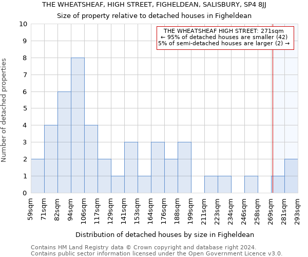 THE WHEATSHEAF, HIGH STREET, FIGHELDEAN, SALISBURY, SP4 8JJ: Size of property relative to detached houses in Figheldean