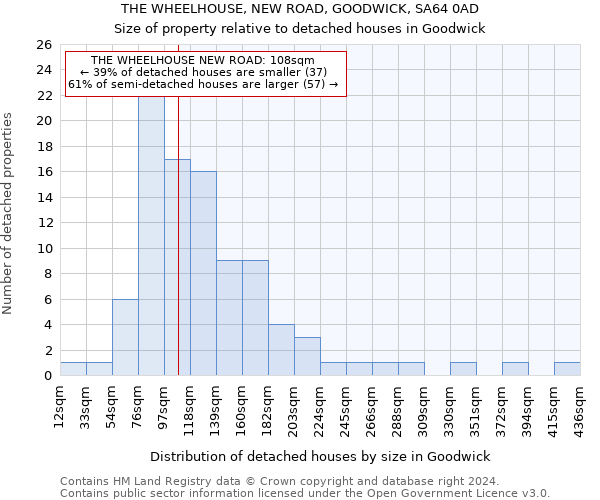 THE WHEELHOUSE, NEW ROAD, GOODWICK, SA64 0AD: Size of property relative to detached houses in Goodwick