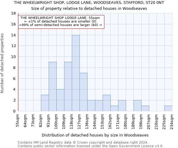 THE WHEELWRIGHT SHOP, LODGE LANE, WOODSEAVES, STAFFORD, ST20 0NT: Size of property relative to detached houses in Woodseaves