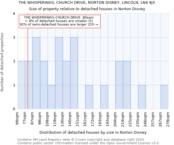 THE WHISPERINGS, CHURCH DRIVE, NORTON DISNEY, LINCOLN, LN6 9JX: Size of property relative to detached houses in Norton Disney