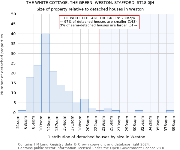 THE WHITE COTTAGE, THE GREEN, WESTON, STAFFORD, ST18 0JH: Size of property relative to detached houses in Weston