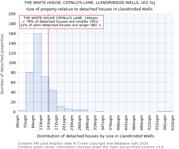 THE WHITE HOUSE, CEFNLLYS LANE, LLANDRINDOD WELLS, LD1 5LJ: Size of property relative to detached houses in Llandrindod Wells