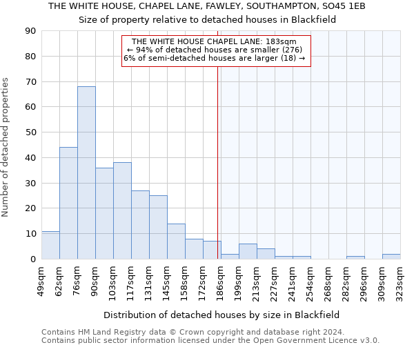 THE WHITE HOUSE, CHAPEL LANE, FAWLEY, SOUTHAMPTON, SO45 1EB: Size of property relative to detached houses in Blackfield