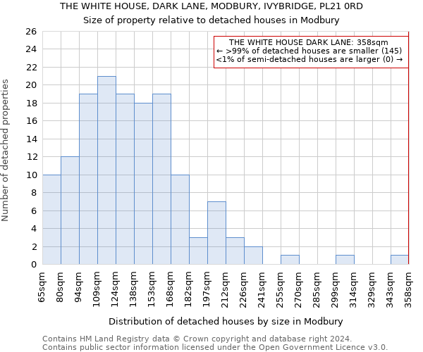 THE WHITE HOUSE, DARK LANE, MODBURY, IVYBRIDGE, PL21 0RD: Size of property relative to detached houses in Modbury