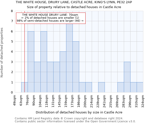 THE WHITE HOUSE, DRURY LANE, CASTLE ACRE, KING'S LYNN, PE32 2AP: Size of property relative to detached houses in Castle Acre