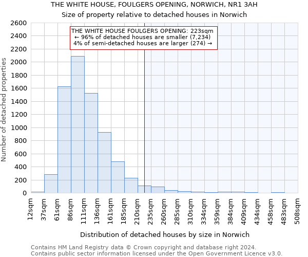 THE WHITE HOUSE, FOULGERS OPENING, NORWICH, NR1 3AH: Size of property relative to detached houses in Norwich