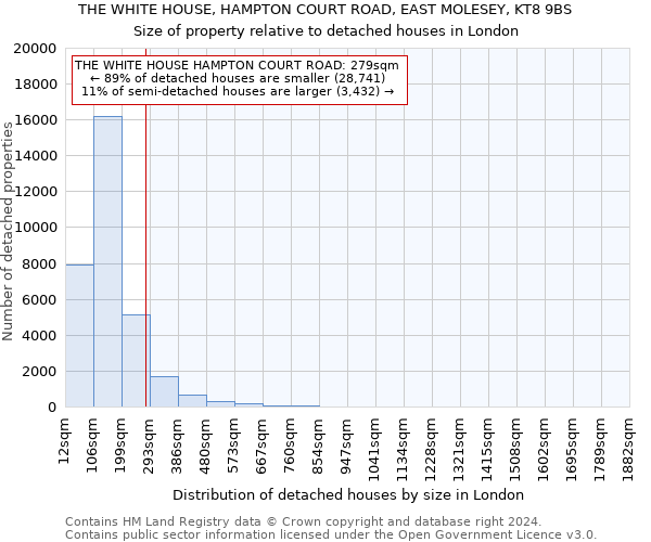 THE WHITE HOUSE, HAMPTON COURT ROAD, EAST MOLESEY, KT8 9BS: Size of property relative to detached houses in London