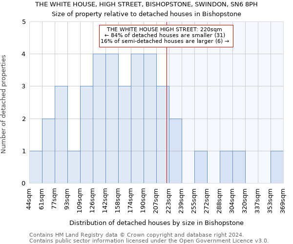 THE WHITE HOUSE, HIGH STREET, BISHOPSTONE, SWINDON, SN6 8PH: Size of property relative to detached houses in Bishopstone