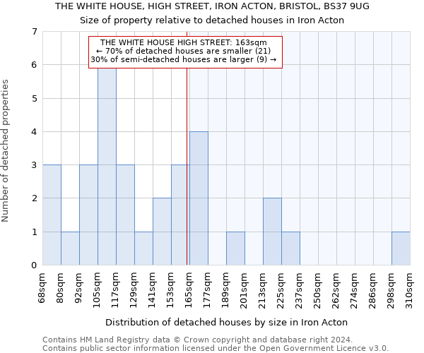 THE WHITE HOUSE, HIGH STREET, IRON ACTON, BRISTOL, BS37 9UG: Size of property relative to detached houses in Iron Acton