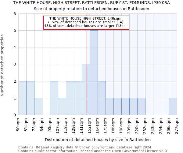 THE WHITE HOUSE, HIGH STREET, RATTLESDEN, BURY ST. EDMUNDS, IP30 0RA: Size of property relative to detached houses in Rattlesden