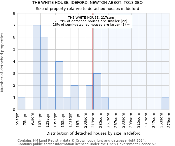 THE WHITE HOUSE, IDEFORD, NEWTON ABBOT, TQ13 0BQ: Size of property relative to detached houses in Ideford