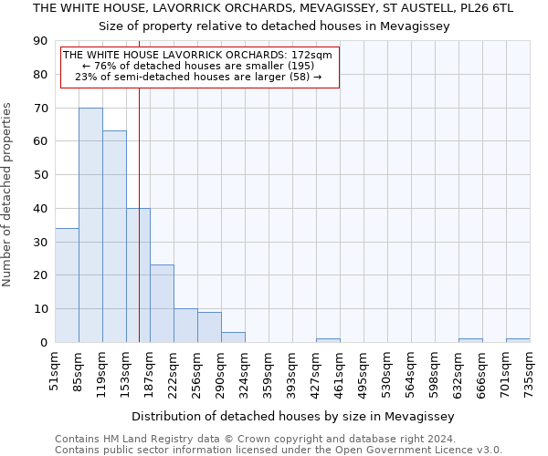 THE WHITE HOUSE, LAVORRICK ORCHARDS, MEVAGISSEY, ST AUSTELL, PL26 6TL: Size of property relative to detached houses in Mevagissey