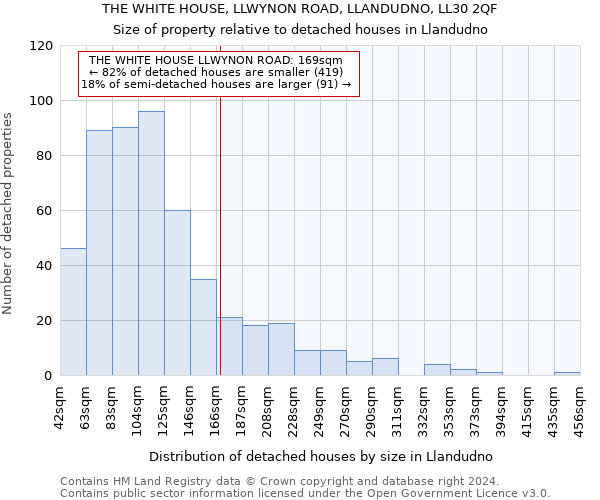 THE WHITE HOUSE, LLWYNON ROAD, LLANDUDNO, LL30 2QF: Size of property relative to detached houses in Llandudno