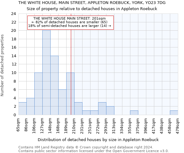THE WHITE HOUSE, MAIN STREET, APPLETON ROEBUCK, YORK, YO23 7DG: Size of property relative to detached houses in Appleton Roebuck