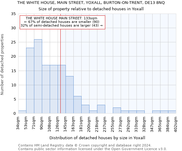 THE WHITE HOUSE, MAIN STREET, YOXALL, BURTON-ON-TRENT, DE13 8NQ: Size of property relative to detached houses in Yoxall